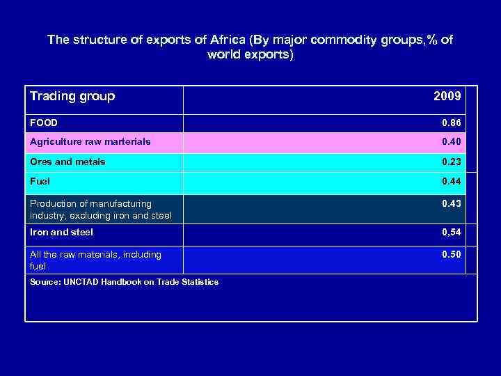 The structure of exports of Africa (By major commodity groups, % of world exports)