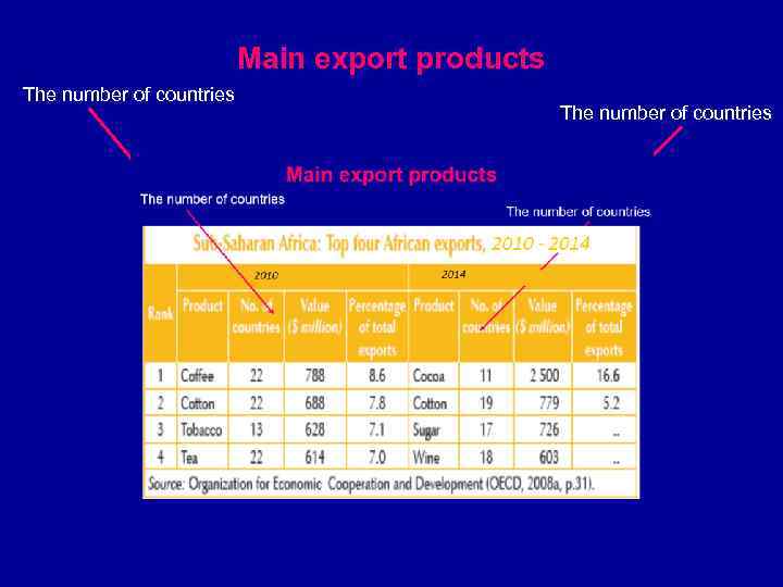 Main export products The number of countries 