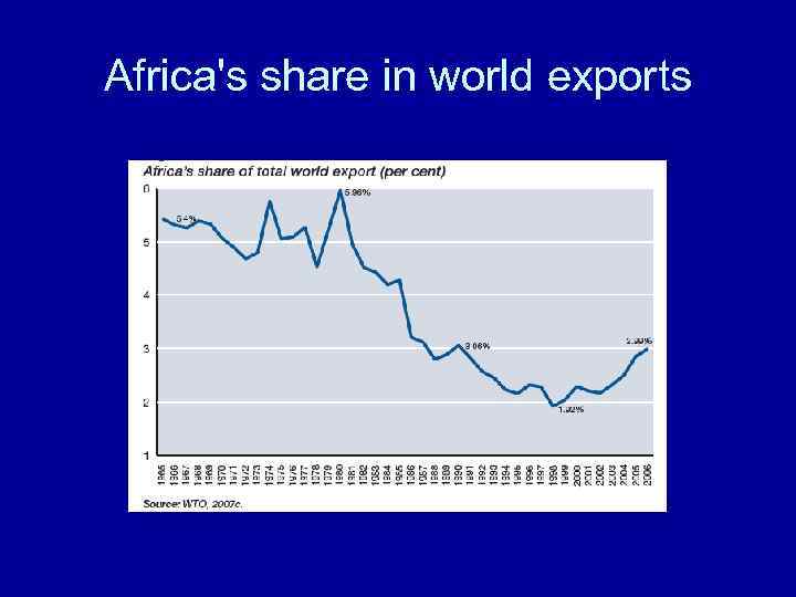 Africa's share in world exports 