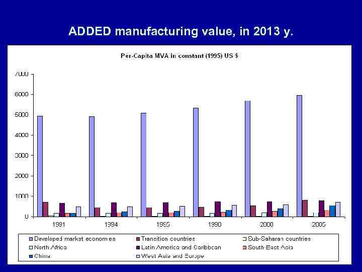 ADDED manufacturing value, in 2013 y. 