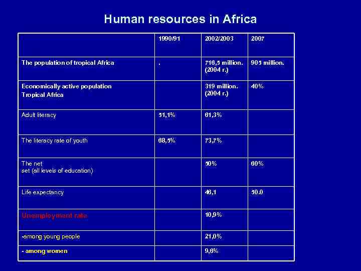 Human resources in Africa 1990/91 The population of tropical Africa 2002/2003 2007 . 716,