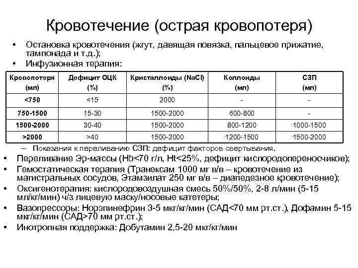 Кровотечение (острая кровопотеря) • • Остановка кровотечения (жгут, давящая повязка, пальцевое прижатие, тампонада и
