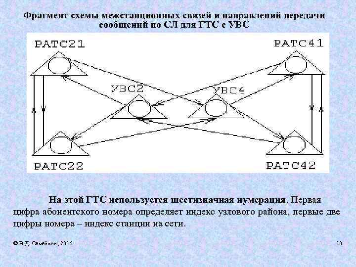 Фрагмент схемы межстанционных связей и направлений передачи сообщений по СЛ для ГТС с УВС