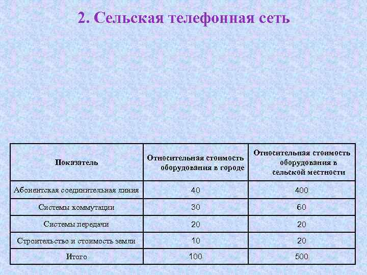 2. Сельская телефонная сеть Показатель Относительная стоимость оборудования в городе Относительная стоимость оборудования в