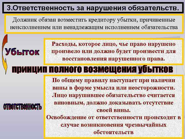 3. Ответственность за нарушения обязательств. Должник обязан возместить кредитору убытки, причиненные неисполнением или ненадлежащим