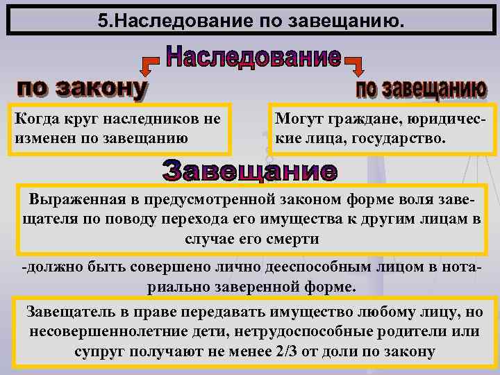 5. Наследование по завещанию. Когда круг наследников не изменен по завещанию Могут граждане, юридические