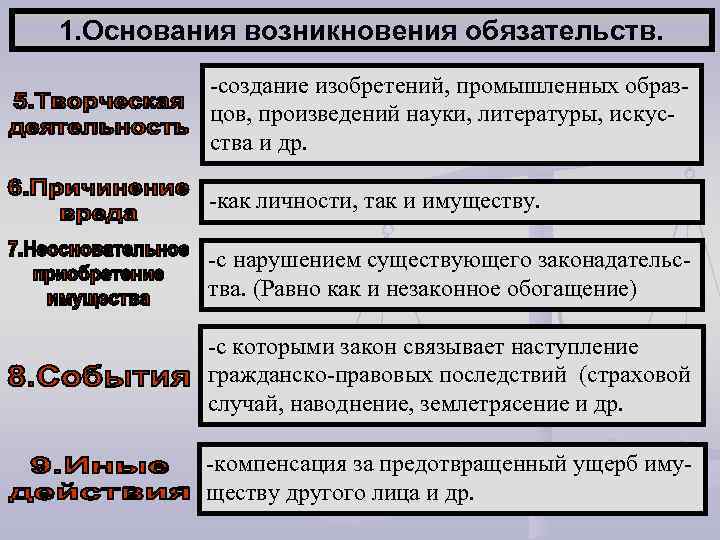 1. Основания возникновения обязательств. -создание изобретений, промышленных образцов, произведений науки, литературы, искусства и др.