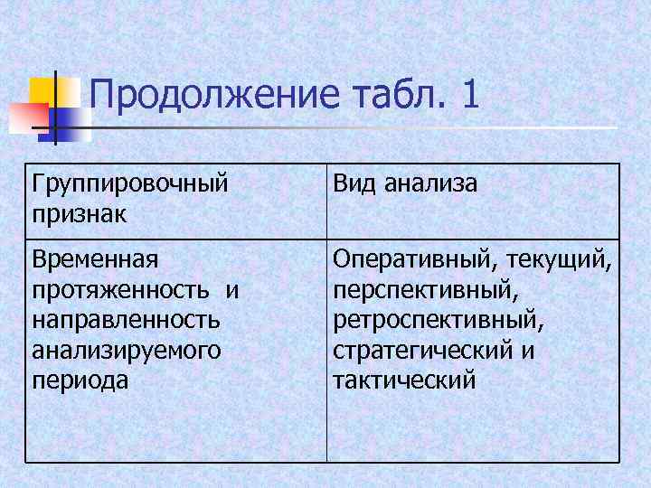 Продолжение табл. 1 Группировочный признак Вид анализа Временная протяженность и направленность анализируемого периода Оперативный,