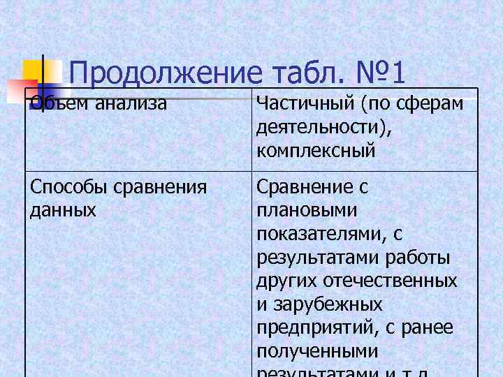 Продолжение табл. № 1 Объем анализа Частичный (по сферам деятельности), комплексный Способы сравнения данных