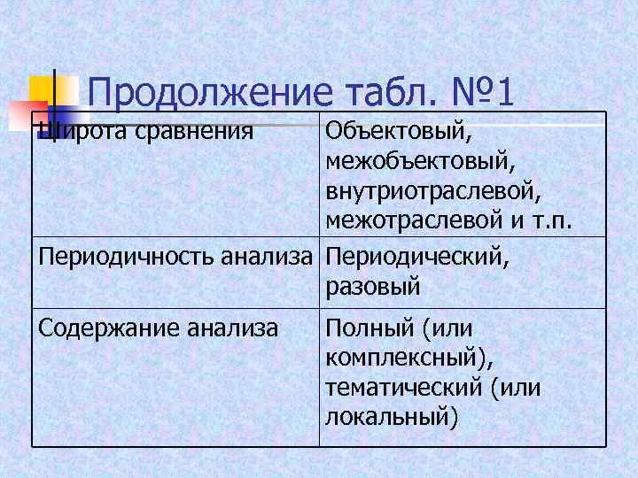 Продолжение табл. № 1 Широта сравнения Объектовый, межобъектовый, внутриотраслевой, межотраслевой и т. п. Периодичность