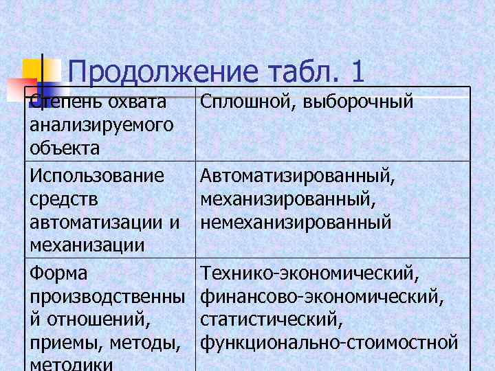 Продолжение табл. 1 Степень охвата анализируемого объекта Использование средств автоматизации и механизации Форма производственны
