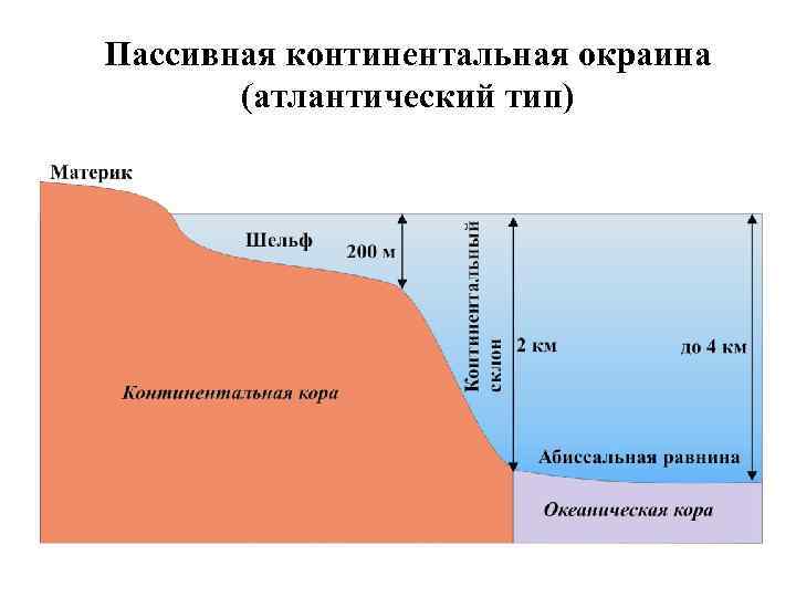 Пассивная континентальная окраина (атлантический тип) 