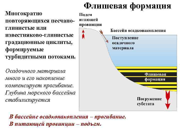 Многократно повторяющихся песчаноглинистые или известняково-глинистые градационные циклиты, формируемые турбидитными потоками. Флишевая формация Осадочного материала