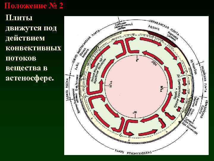 Положение № 2 Плиты движутся под действием конвективных потоков вещества в астеносфере. 