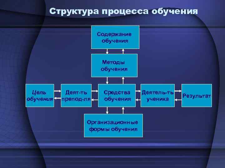 Структура процесса обучения Содержание обучения Методы обучения Цель обучения Деят-ть препод-ля Средства обучения Организационные