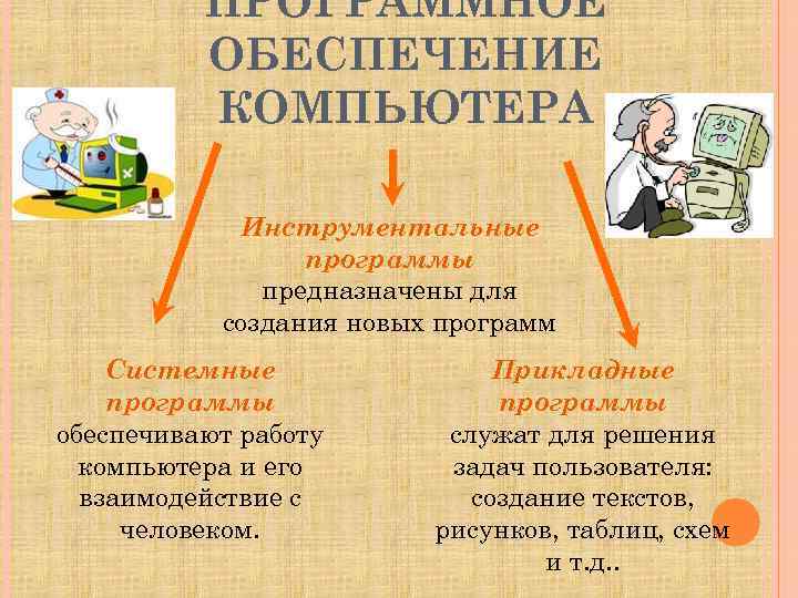 ПРОГРАММНОЕ ОБЕСПЕЧЕНИЕ КОМПЬЮТЕРА Инструментальные программы предназначены для создания новых программ Системные программы обеспечивают работу