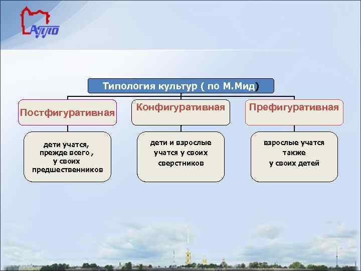 Типология культур ( по М. Мид) Постфигуративная дети учатся, прежде всего , у своих