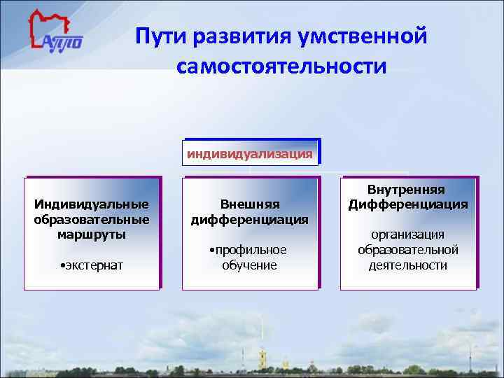 Пути развития умственной самостоятельности индивидуализация Индивидуальные образовательные маршруты • экстернат Внешняя дифференциация • профильное