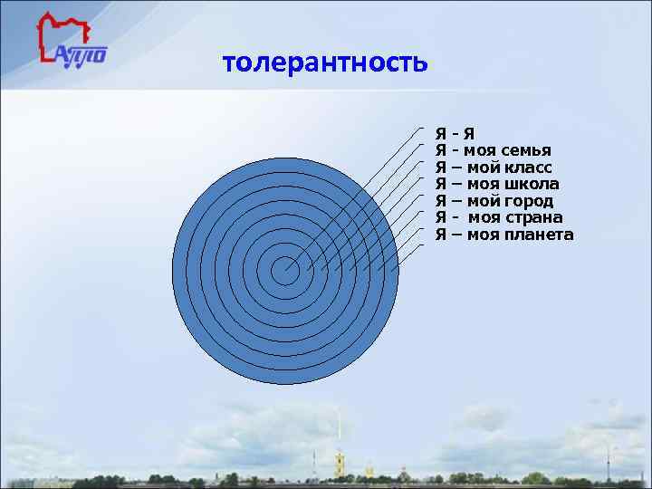толерантность Я-Я Я - моя семья Я – мой класс Я – моя школа