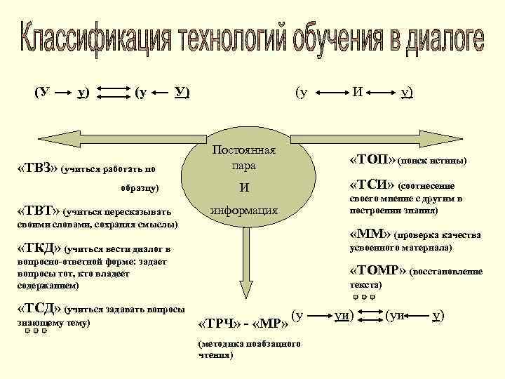 (У у) (у У) «ТВЗ» (учиться работать по образцу) «ТВТ» (учиться пересказывать (у Постоянная
