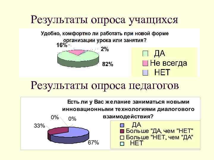 Результаты опроса учащихся Результаты опроса педагогов 