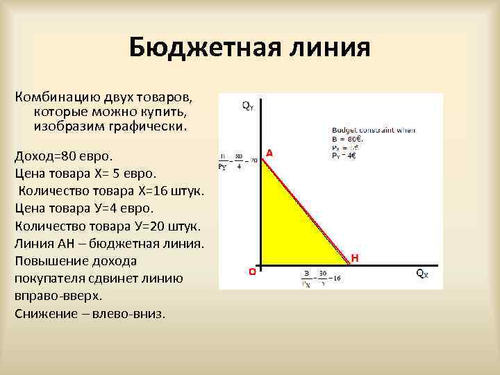 Бюджетная линия Комбинацию двух товаров, которые можно купить, изобразим графически. Доход=80 евро. Цена товара