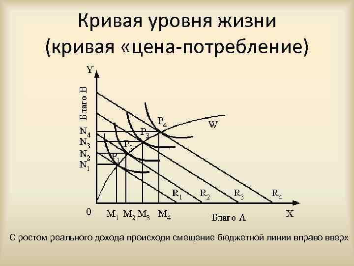 Сдвиг бюджетной линии вправо может быть обусловлен. Кривая уровня жизни. Сдвиг бюджетной линии вверх и вправо. Строятся на основе кривых «цена-потребление». «Кривая жизни» человека график.