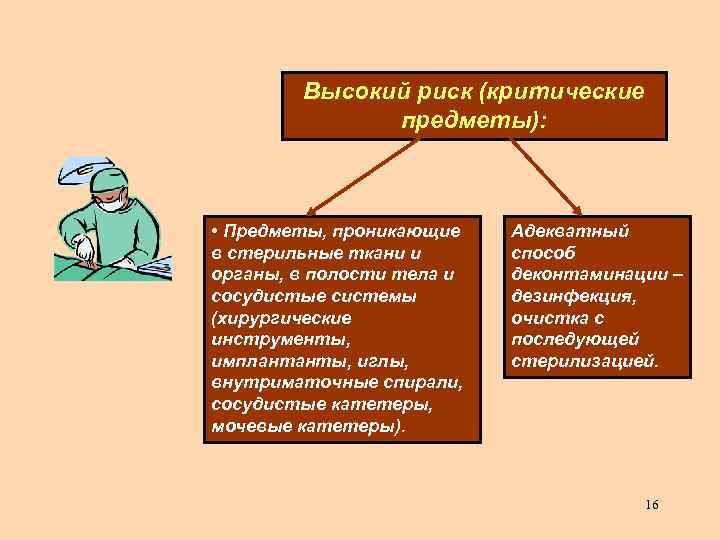 Высокий риск (критические предметы): • Предметы, проникающие в стерильные ткани и органы, в полости