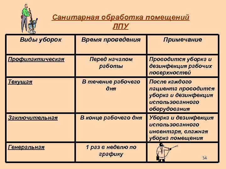 Санитарная обработка помещений ЛПУ Виды уборок Профилактическая Текущая Заключительная Генеральная Время проведения Примечание Перед