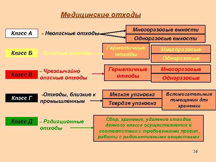 Классы отходов в медицине