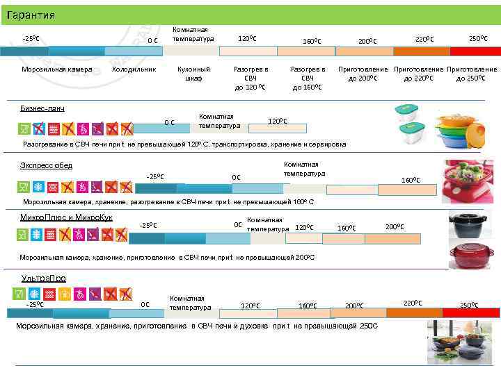 Гарантия 0 C -25⁰C Морозильная камера Комнатная температура Холодильник Кухонный шкаф Бизнес-ланч 0 C