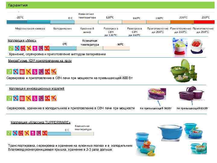 Коллекция «Микс» 0⁰C Комнатная температура 90⁰C Хранение, сервировка и приготовление методом запаривания Микро. Гурме