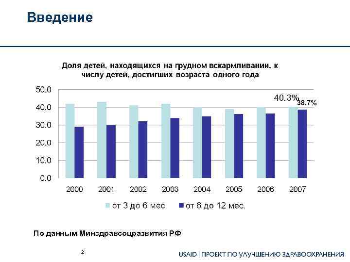 Введение По данным Минздравсоцразвития РФ 2 