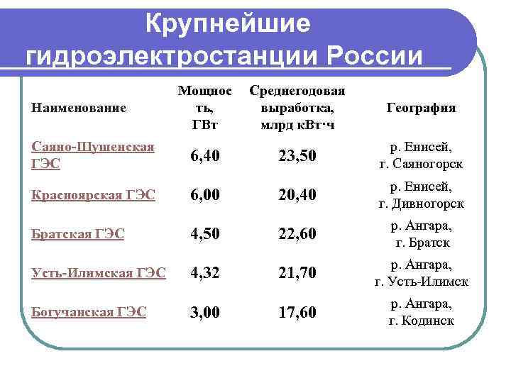 Крупнейшие гидроэлектростанции России Мощнос ть, ГВт Среднегодовая выработка, млрд к. Вт·ч География Саяно-Шушенская ГЭС