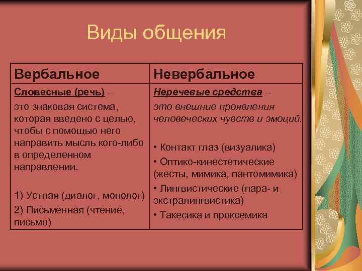 Виды общения Вербальное Невербальное Словесные (речь) – это знаковая система, которая введено с целью,