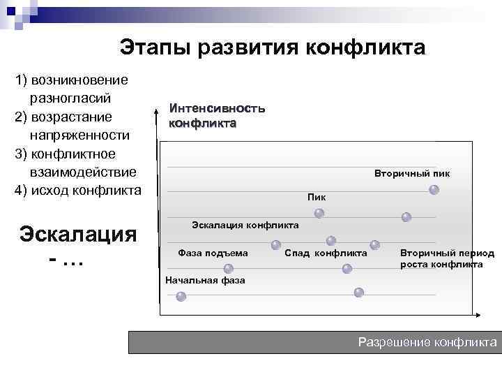 Этапы развития конфликта 1) возникновение разногласий 2) возрастание напряженности 3) конфликтное взаимодействие 4) исход