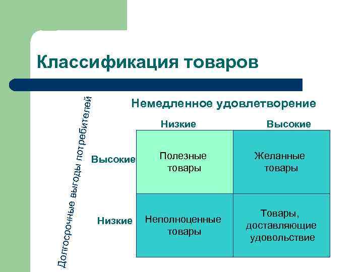 Долгос рочные выгоды потреб ителей Классификация товаров Немедленное удовлетворение Низкие Высокие Полезные товары Желанные