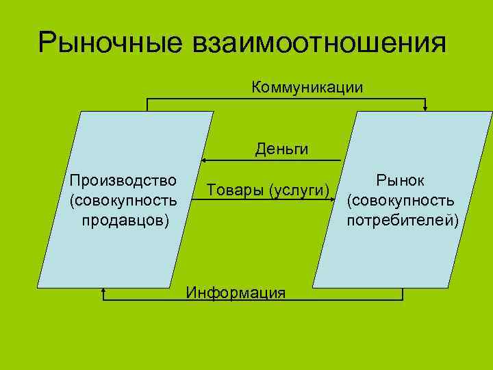 Рыночные взаимоотношения Коммуникации Деньги Производство (совокупность продавцов) Товары (услуги) Информация Рынок (совокупность потребителей) 