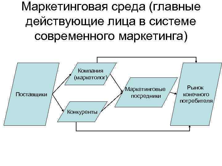 Маркетинговая среда (главные действующие лица в системе современного маркетинга) Компания (маркетолог) Маркетинговые посредники Поставщики