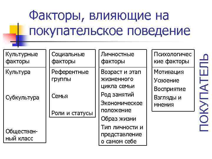 Схема простой модели покупательского поведения