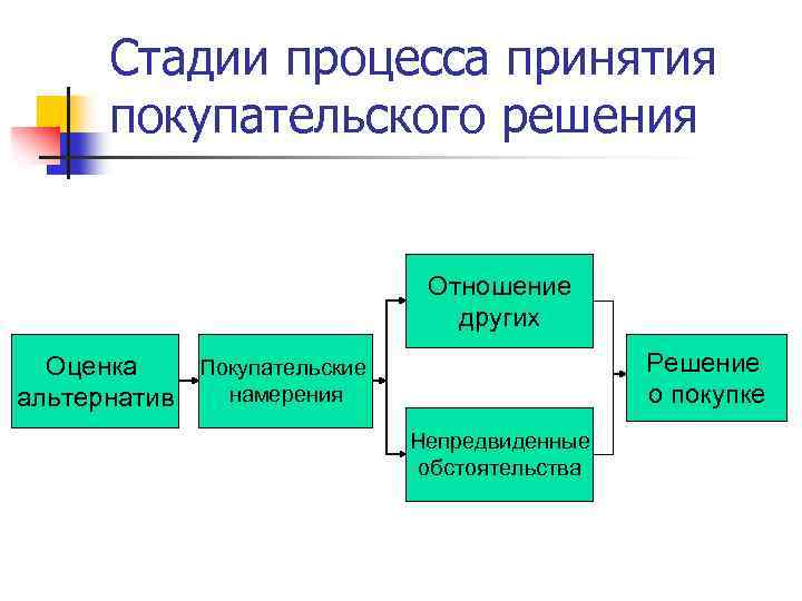  Стадии процесса принятия покупательского решения Отношение других Оценка Покупательские Решение альтернатив намерения о