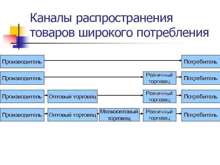 Каналы распространения товаров широкого потребления Производитель Потребитель Розничный торговец Производитель Оптовый торговец Мелкооптовый торговец