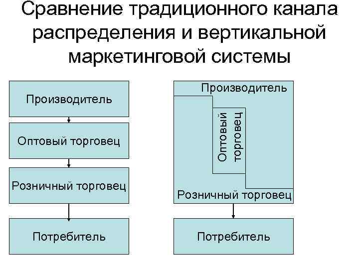 Сравнение традиционного канала распределения и вертикальной маркетинговой системы Оптовый торговец Розничный торговец Потребитель Оптовый