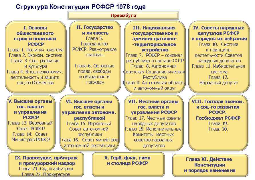 Конституционная структура. Структура Конституции 1978 года кратко. Конституция РСФСР 1978 года структура. Структура основного закона Конституции РСФСР 1978. Структура Конституции РСФСР.