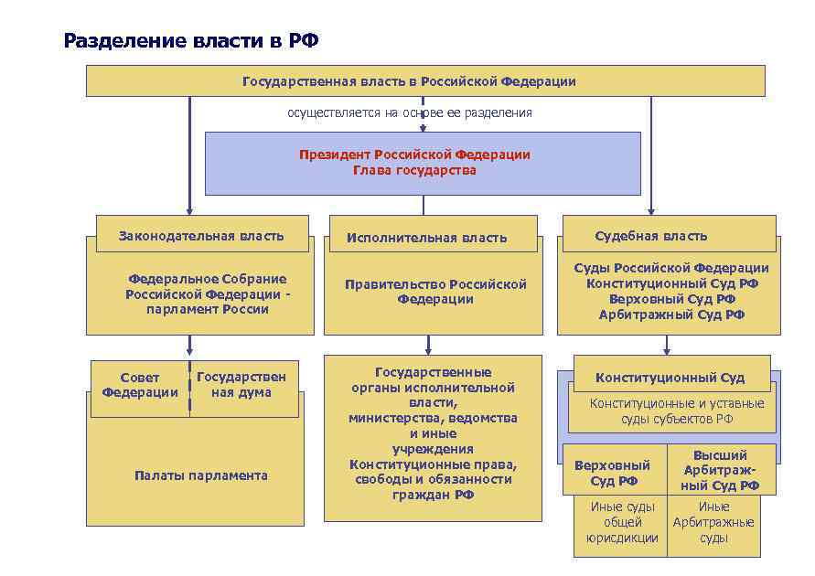 Схема законодательной власти рф