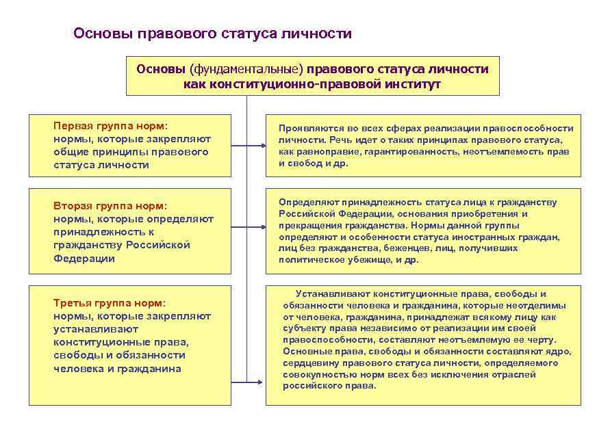 Основы конституционного статуса россии