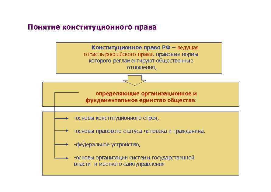 Рассмотрите фотографию какая отрасль российского права регулирует правоотношения изображенные