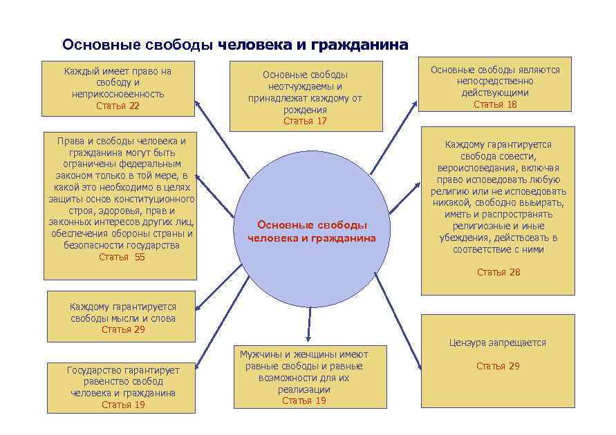 Основные свободы граждан