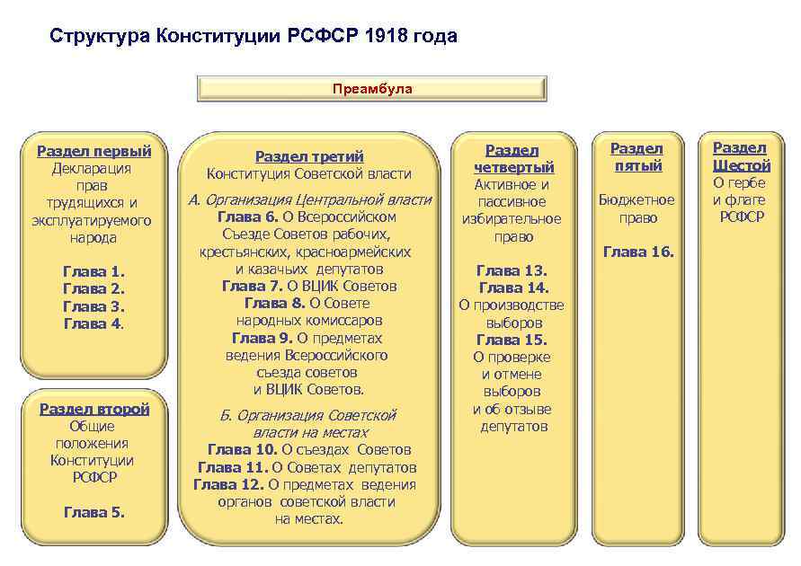 Конституция рсфср 1918 выборы