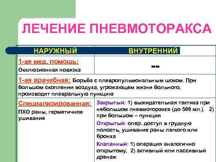 ЛЕЧЕНИЕ ПНЕВМОТОРАКСА НАРУЖНЫЙ 1 -ая мед. помощь: Окклюзионная повязка ВНУТРЕННИЙ -- 1 -ая врачебная:
